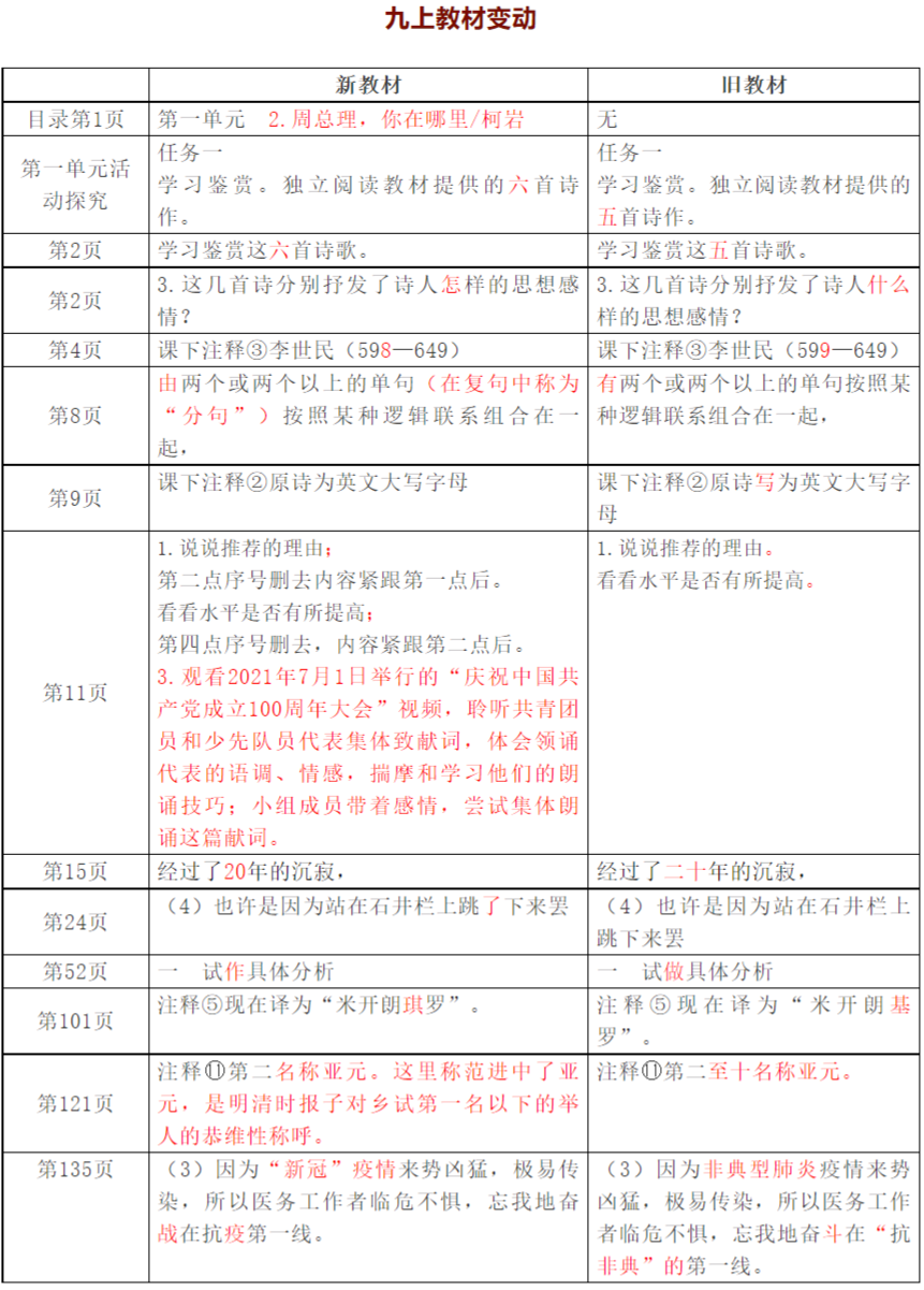 2021秋季初中语文九年级上册教材有哪些改动,新旧教材变化对比表