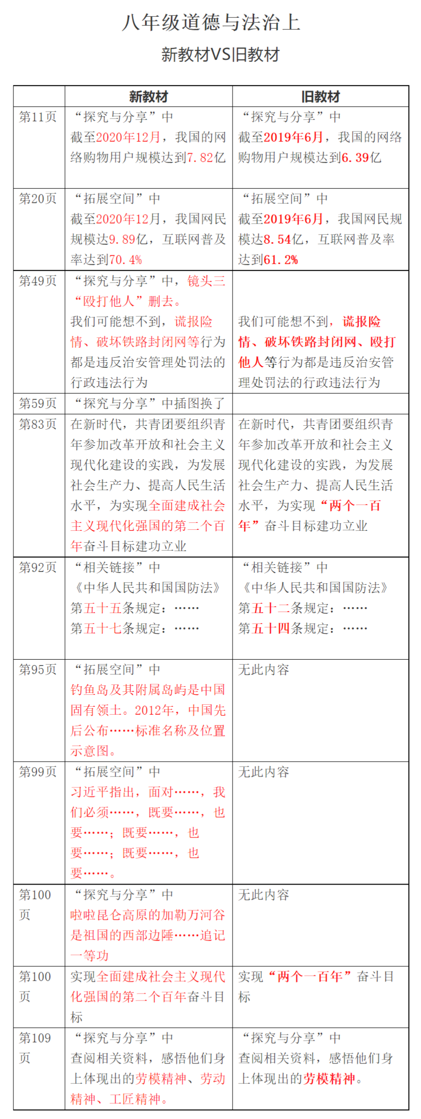 2021秋季初中道德与法治八年级上册教材有哪些改动,新旧教材变化对比表