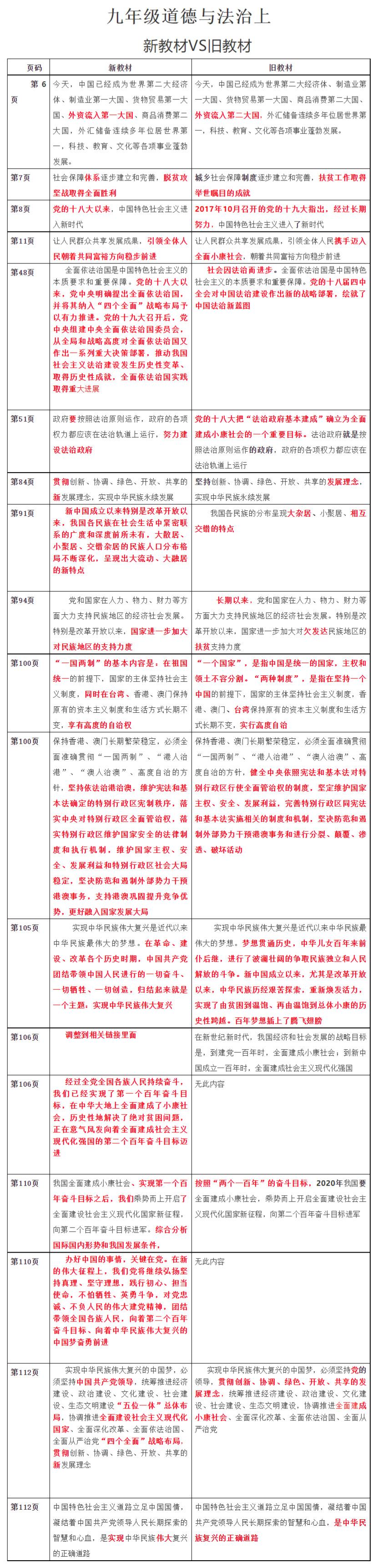 2021秋季初中道德与法治九年级上册教材有哪些改动,新旧教材变化对比表