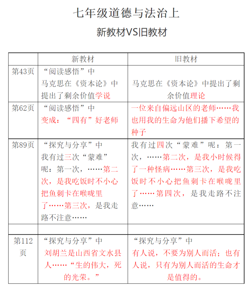 2021秋季初中道德与法治七年级上册教材有哪些改动,新旧教材变化对比表