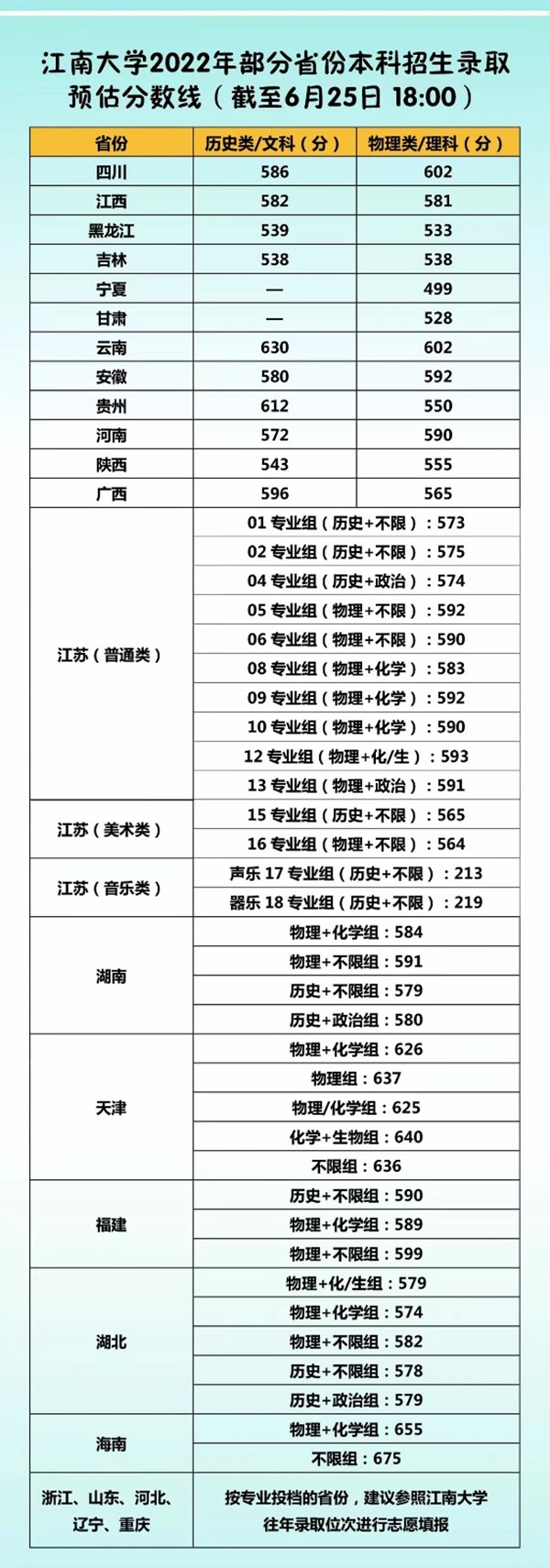 2022江苏高考多少分能上江南大学,江南大学在江苏预估分数线