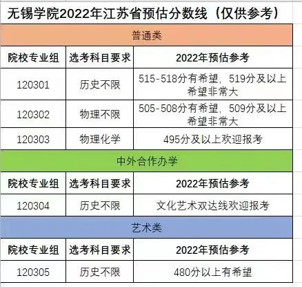 2022江苏高考多少分能上无锡学院,无锡学院在江苏预估分数线