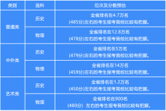 <b>2022江苏高考多少分能上南京工业大学浦江学院_预估分数线是多少</b>