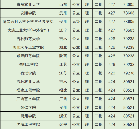 2022广西高考400~450分能上哪所大学？