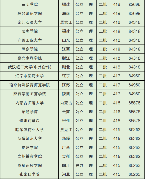 2022广西高考400~450分能上哪所大学？