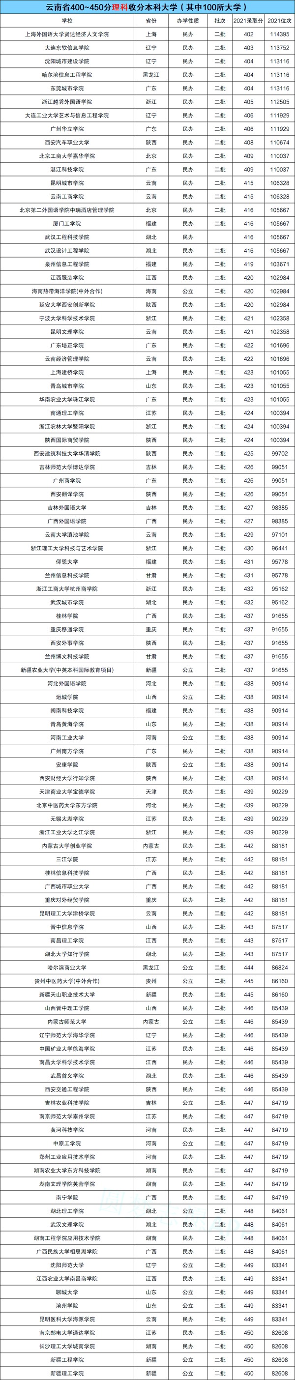 2022云南高考400~450分能上哪所大学？