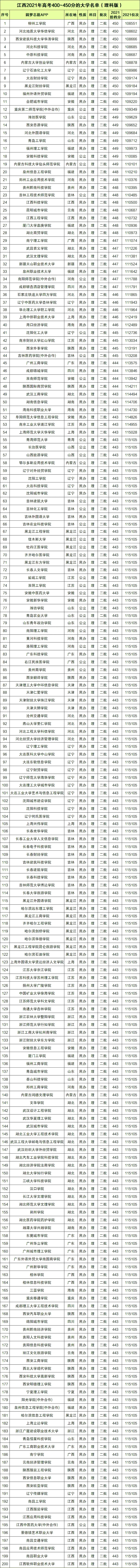 2022江西高考400~450分能上哪所大学？