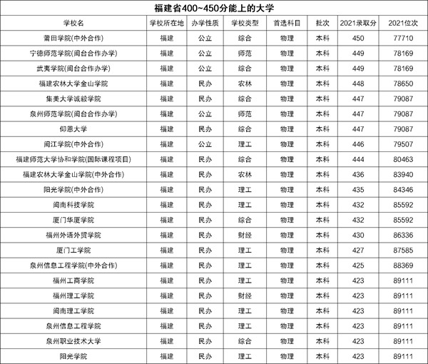 2022福建高考400~450分能上哪所大学？