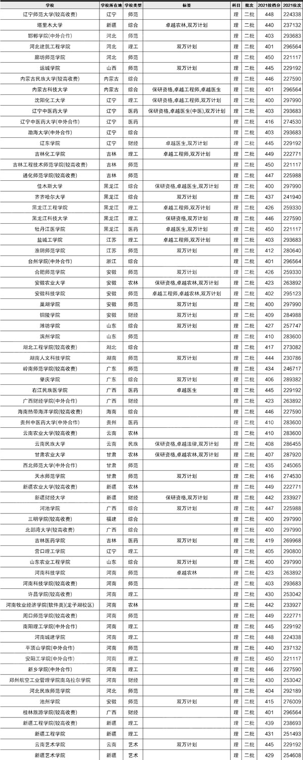 2022河南高考400~450分能上哪所大学？