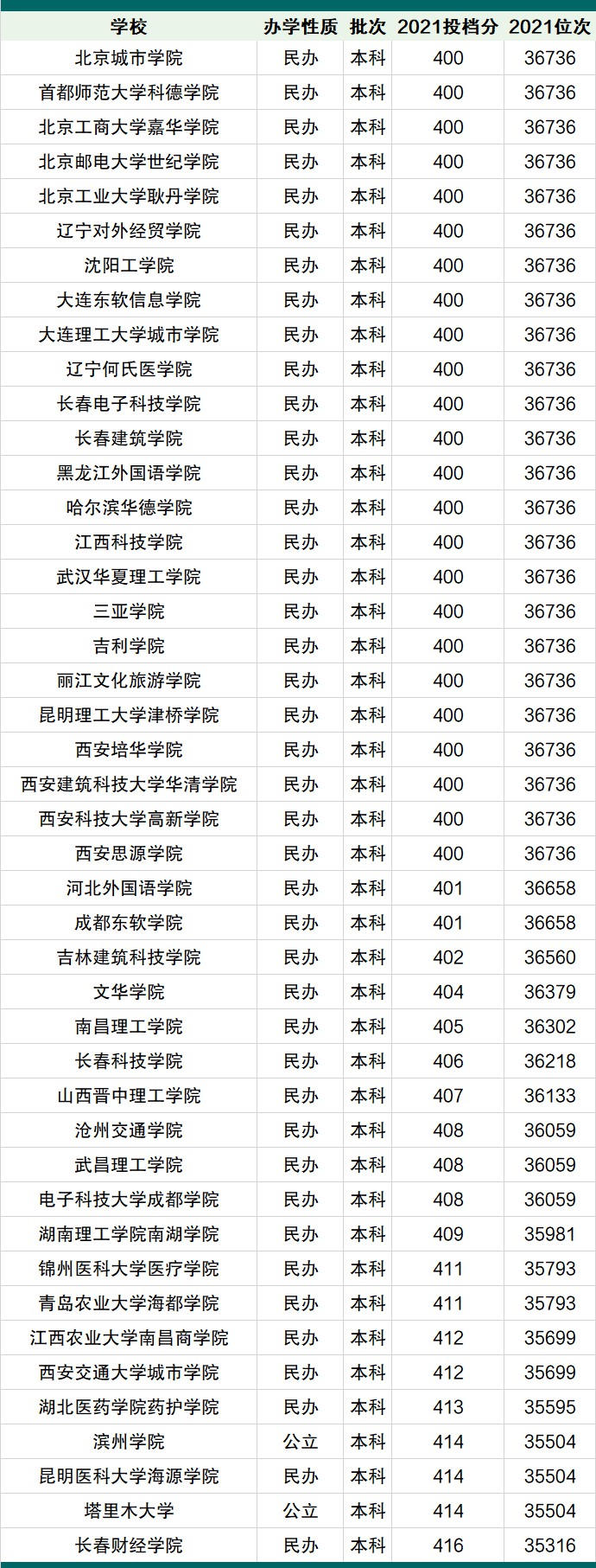 2022北京高考400~450分能上哪所大学？