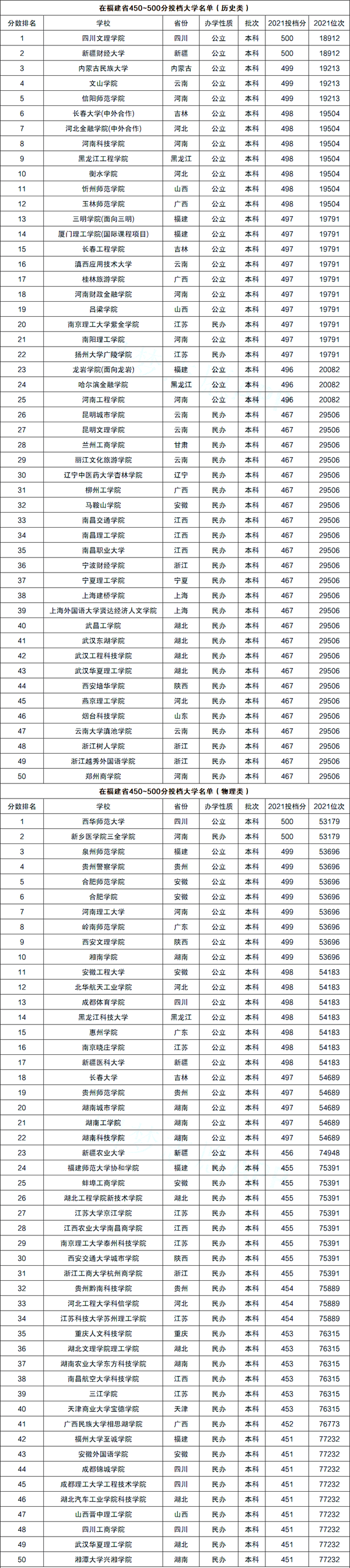 福建高考450-500分左右能上什么大学？（含物理类+历史类大学名单）