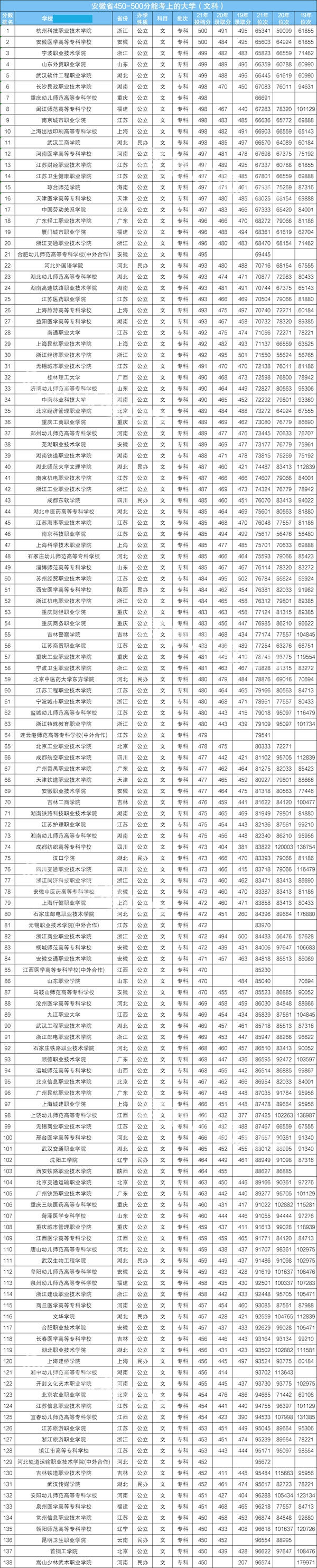 安徽高考450-500分左右能上什么大学？（含文科+理科大学名单）