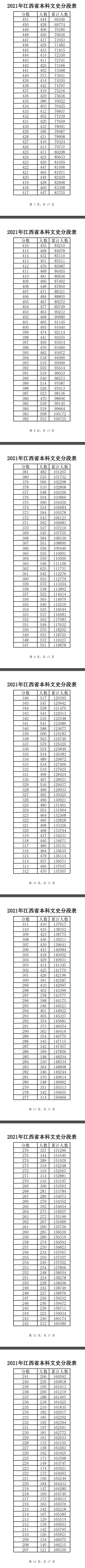 2021江西高考一分一段表（理科+文科）