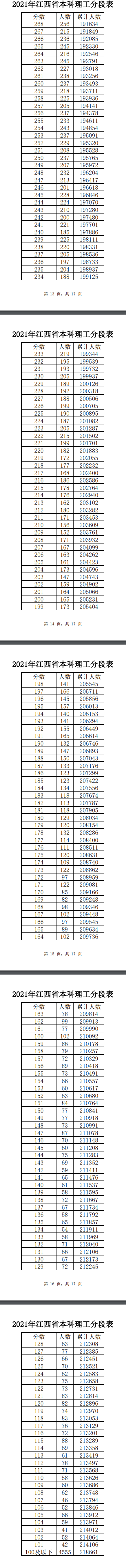 2021江西高考一分一段表（理科+文科）