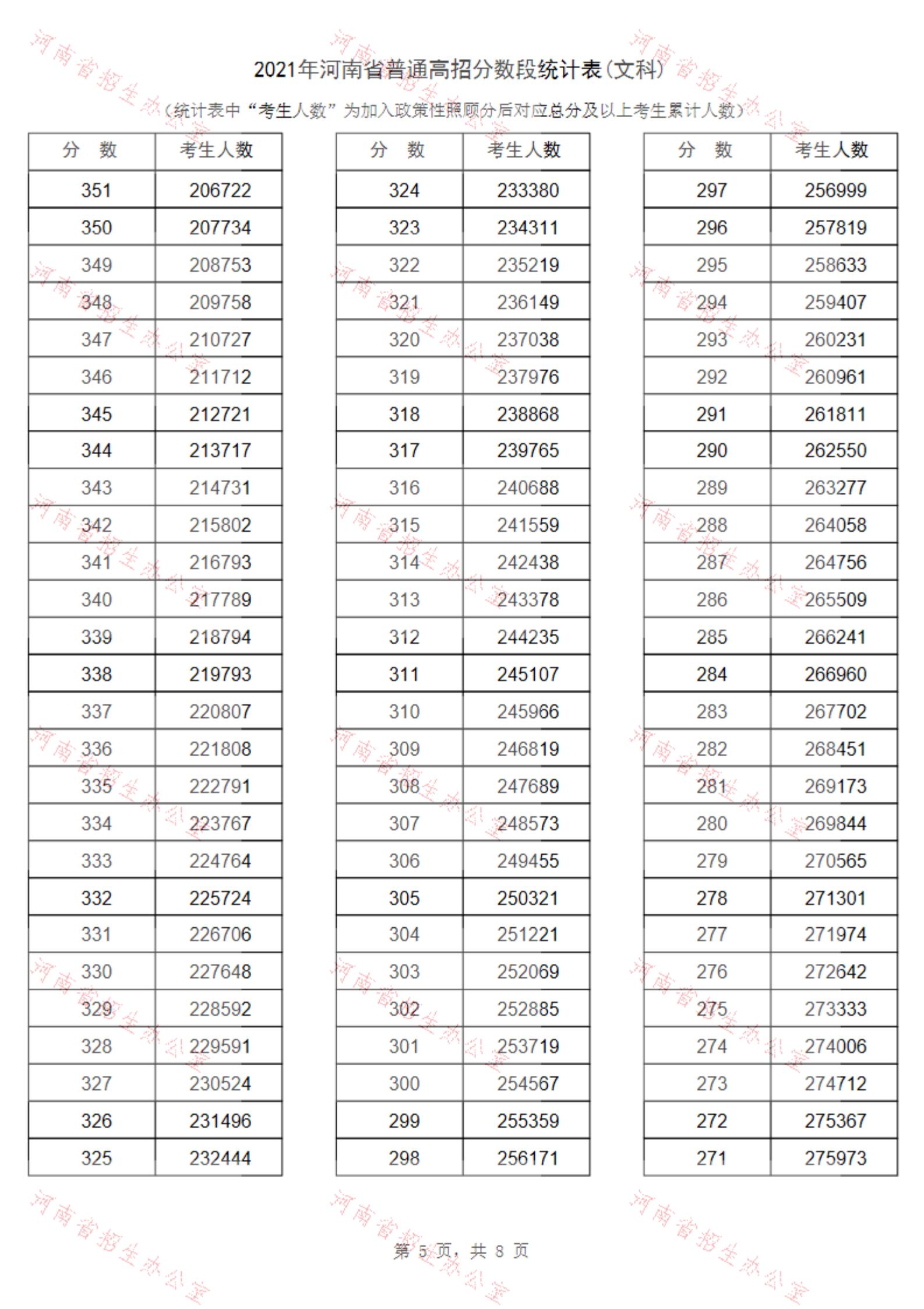 2021河南高考一分一段表（理科+文科） 