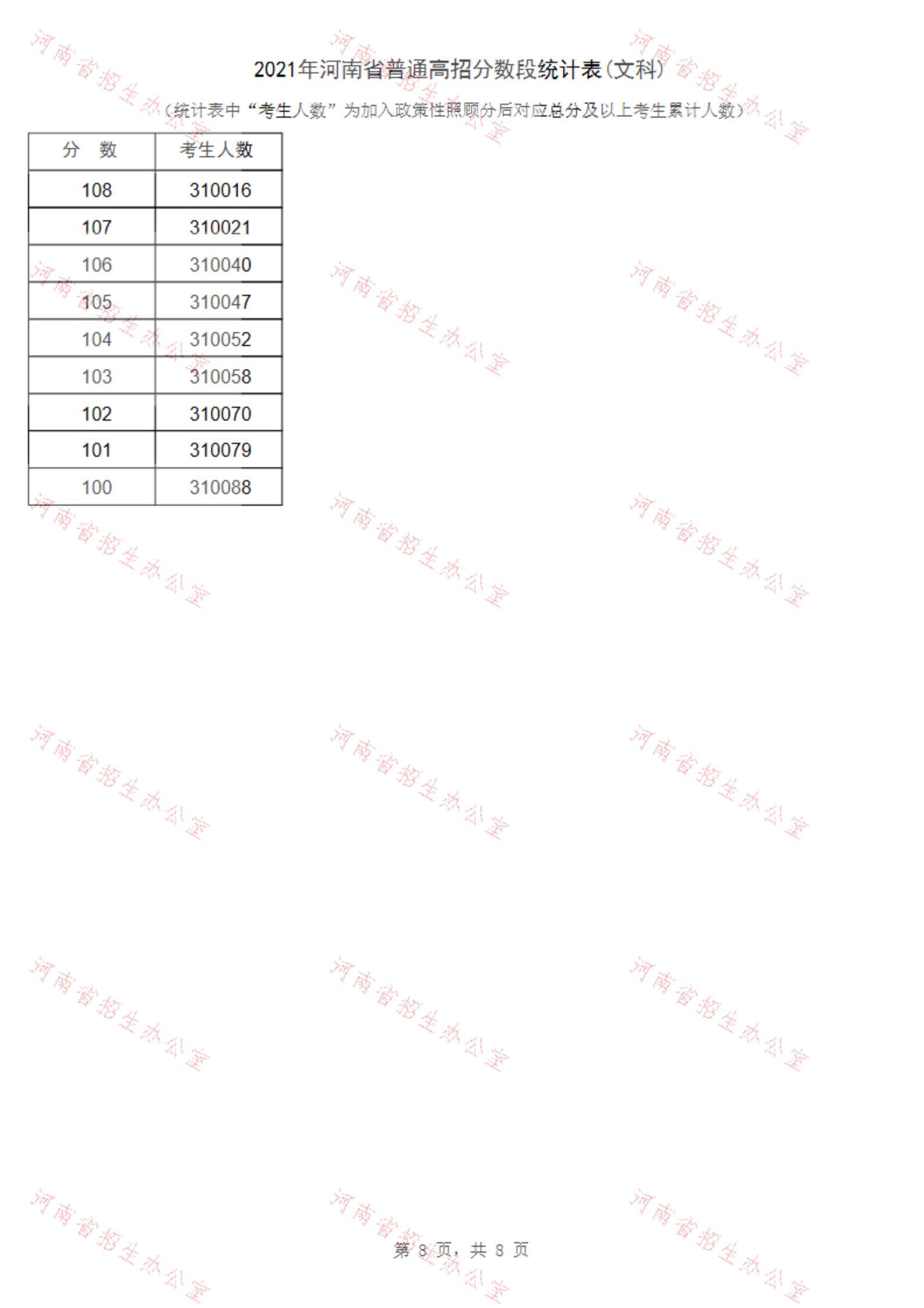 2021河南高考一分一段表（理科+文科） 