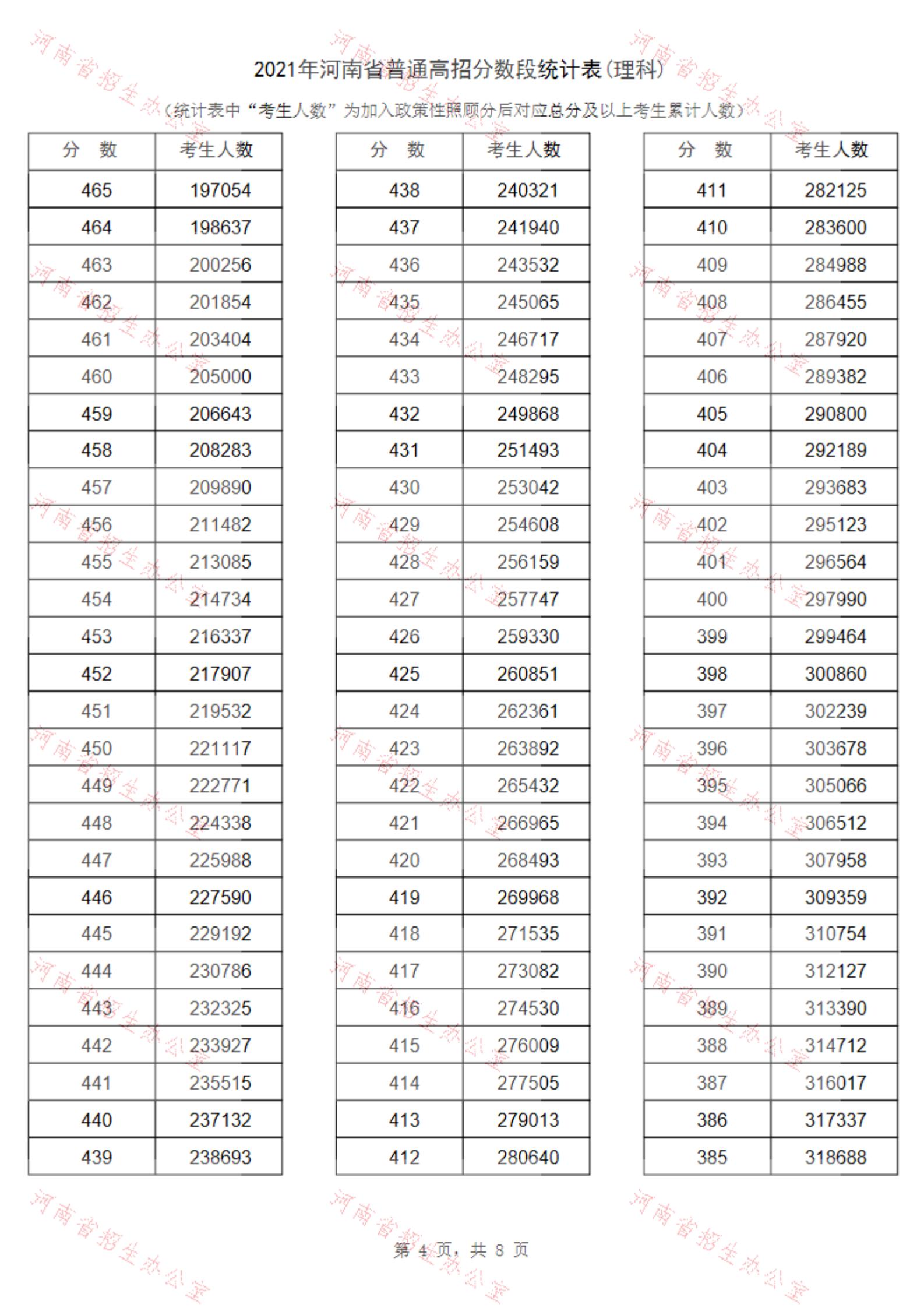 2021河南高考一分一段表（理科+文科） 