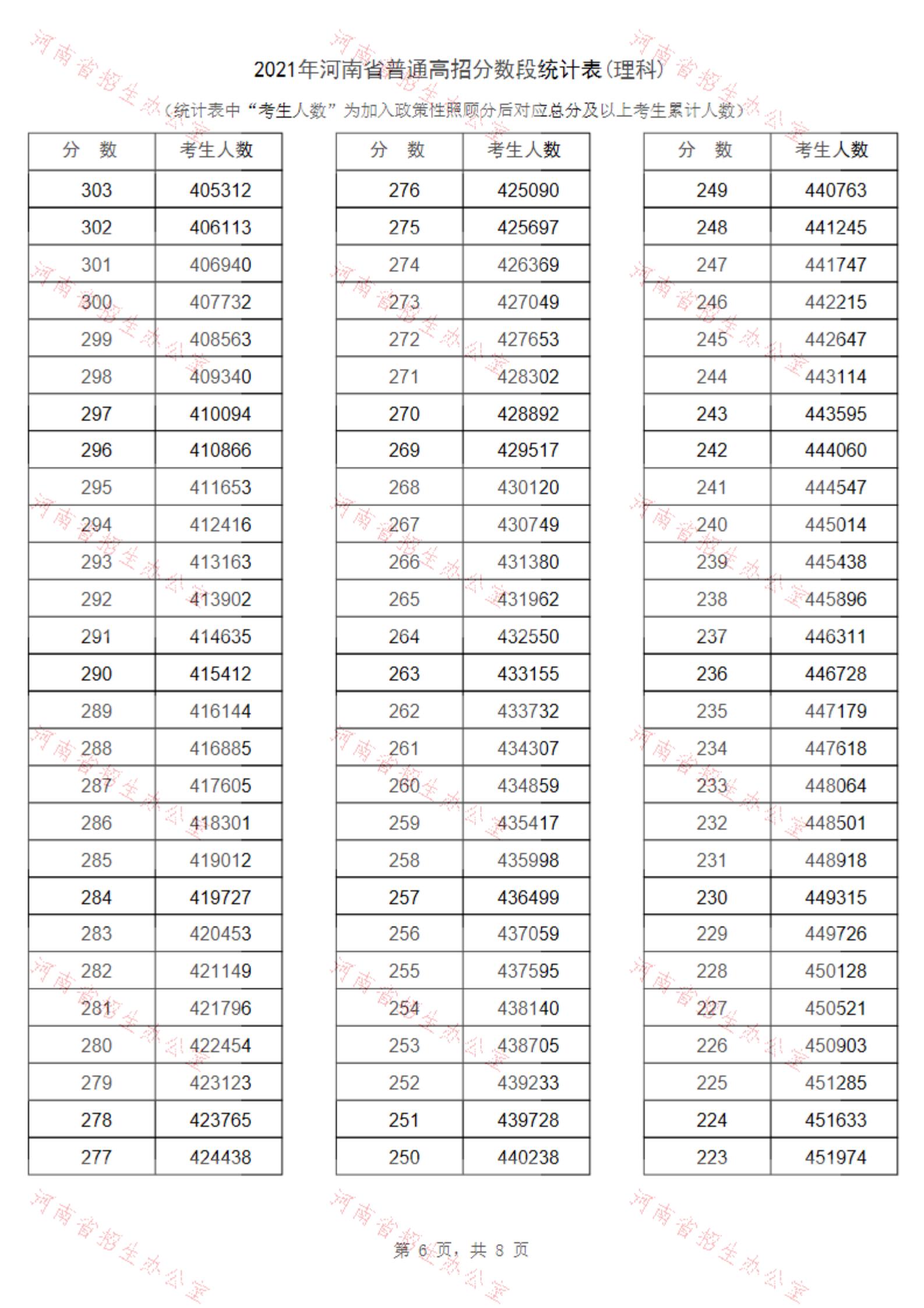 2021河南高考一分一段表（理科+文科） 