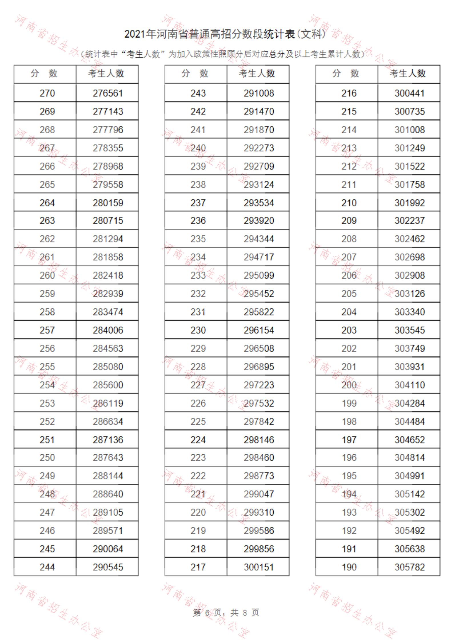 2021河南高考一分一段表（理科+文科） 