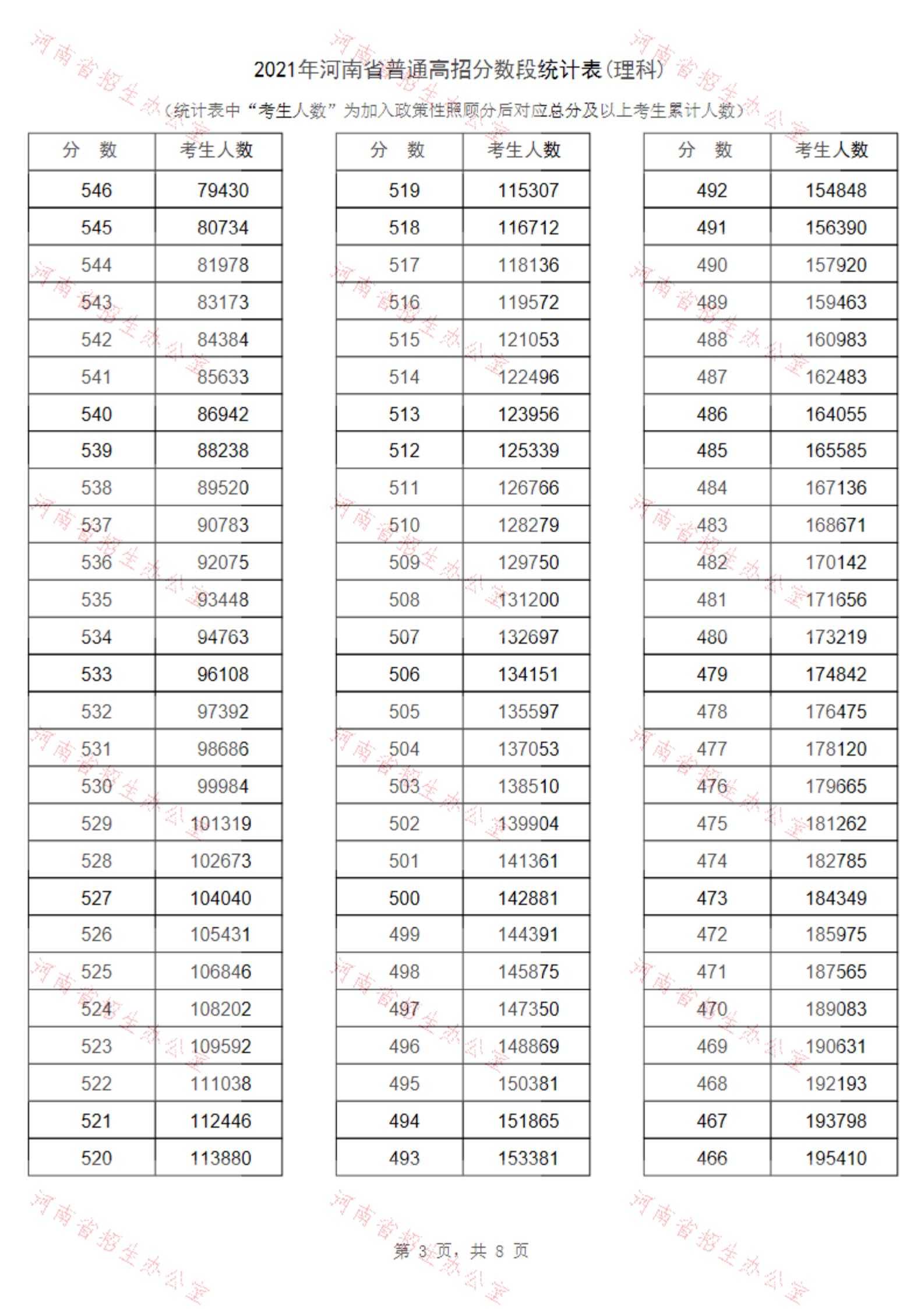 2021河南高考一分一段表（理科+文科） 