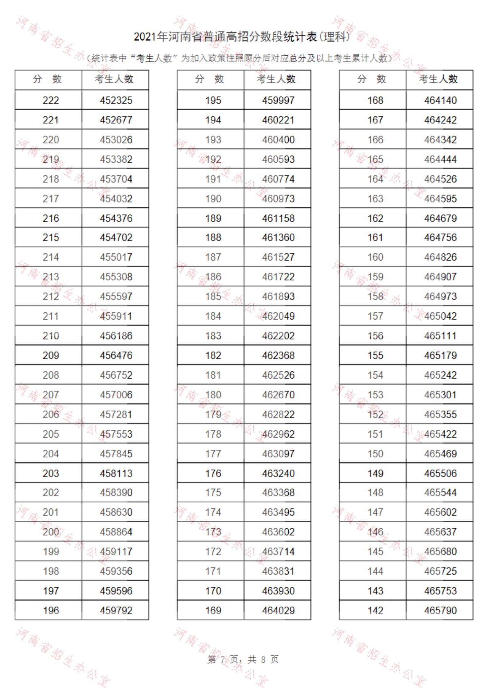 2021河南高考一分一段表（理科+文科） 