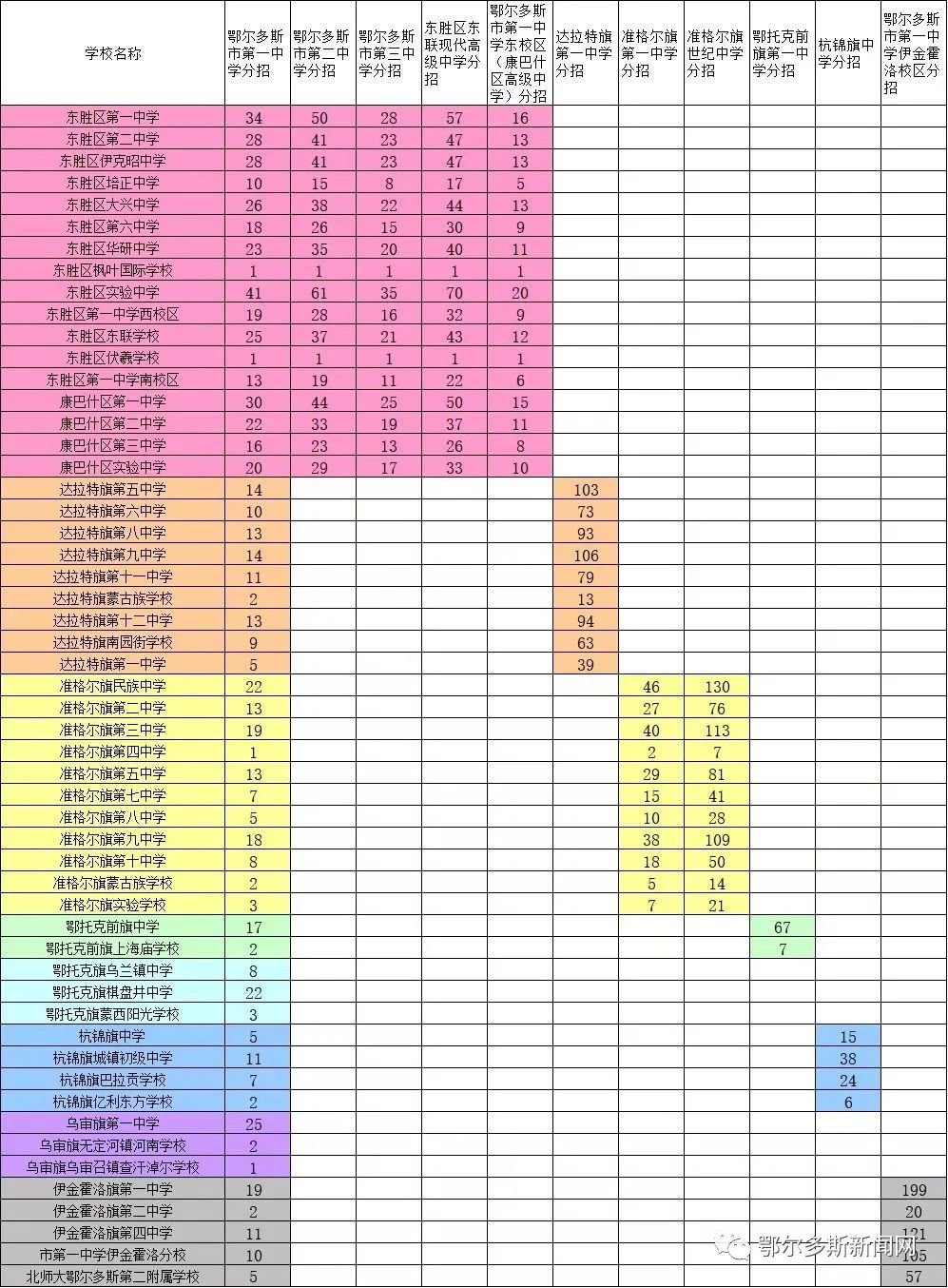 2022年鄂尔多斯中考录取分数线,鄂尔多斯多少分能上高中