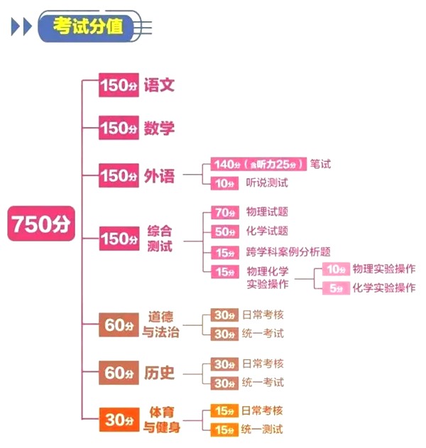 2023年上海市中考总分多少,上海市中考科目及各科分数