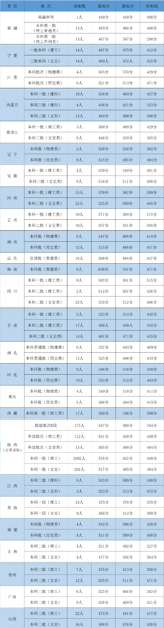 2022西安医学院录取分数线【全国】