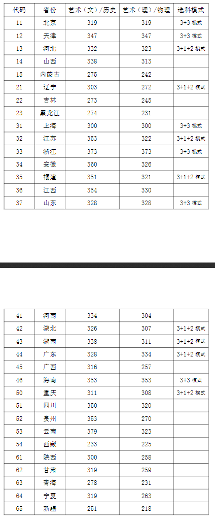 2022西安音乐学院录取分数线【全国】