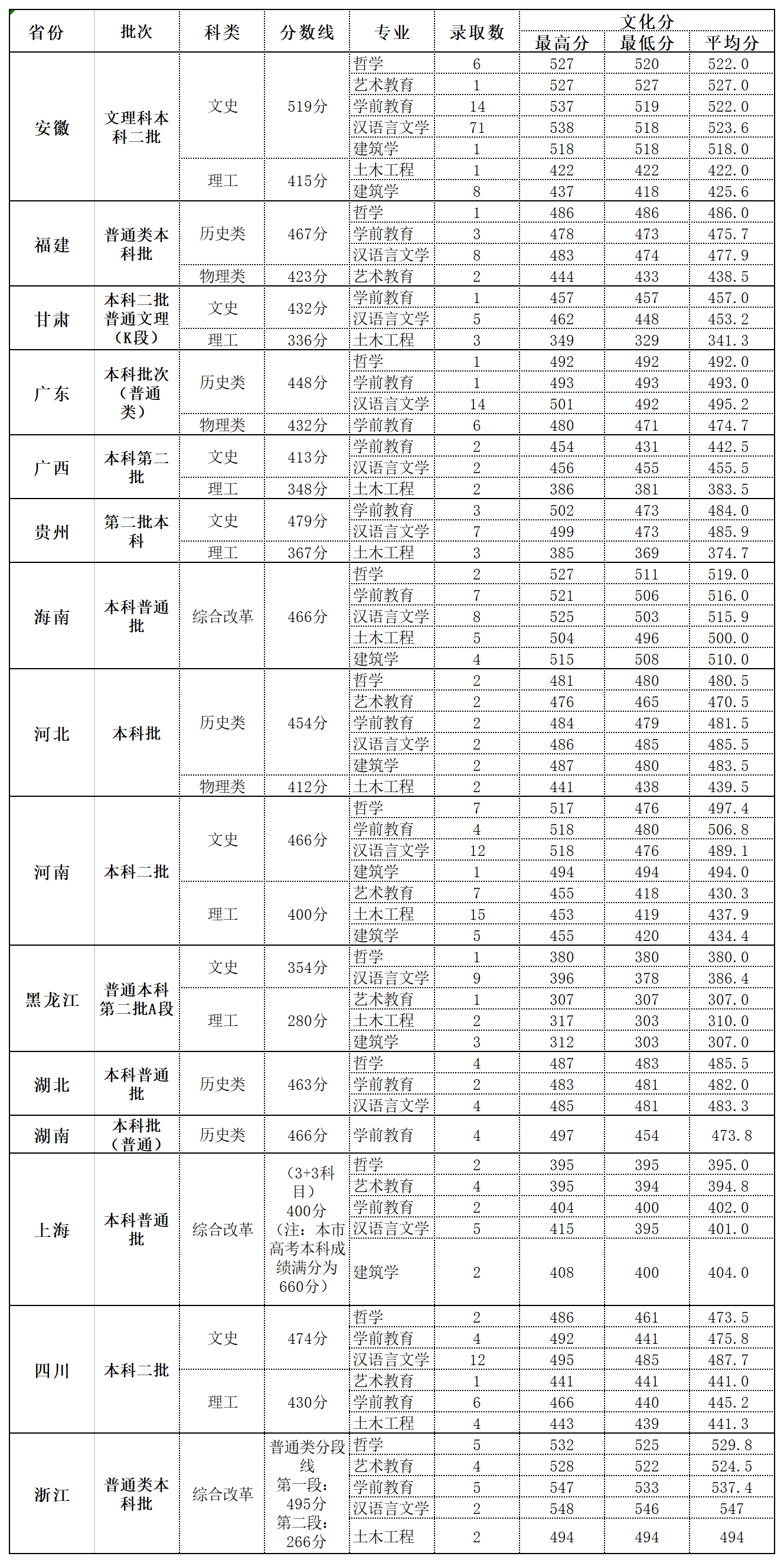 2023北海艺术设计学院录取分数线一览表（含2021-2022历年）