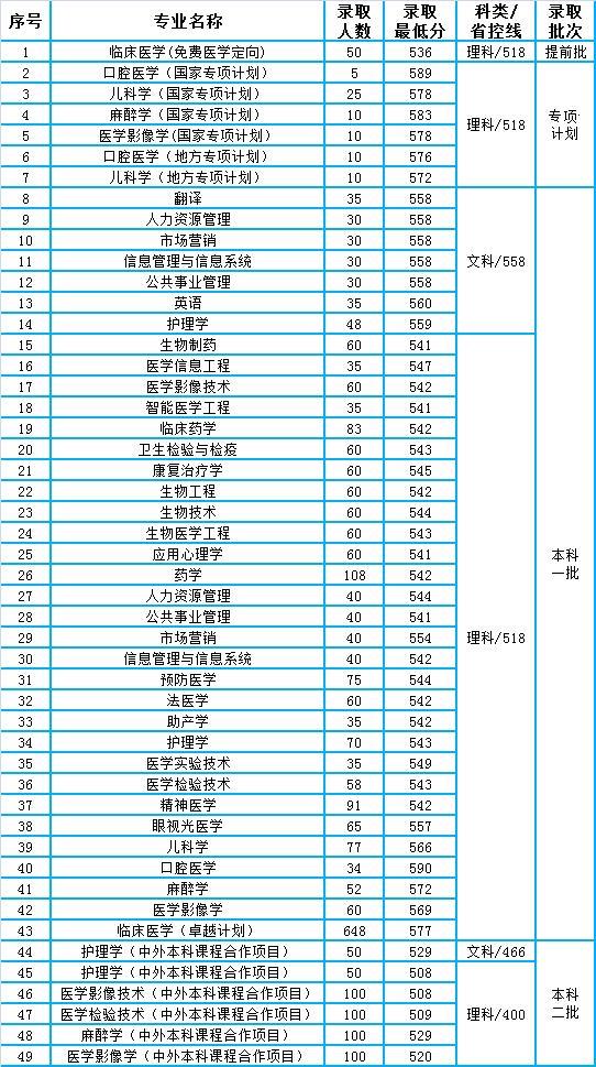 新乡医学院2021年录取分数线