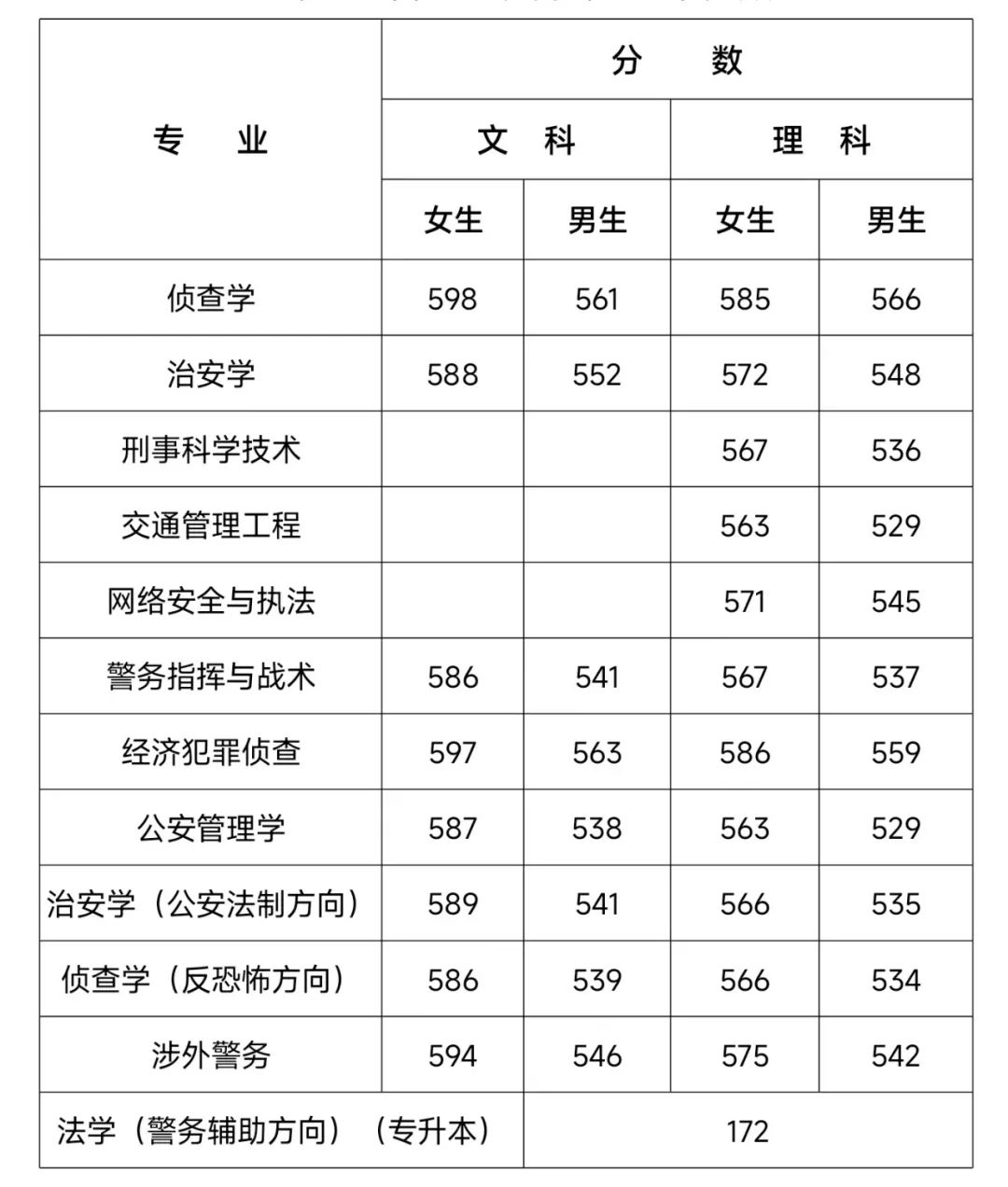 2021河南警察学院录取分数线【河南】