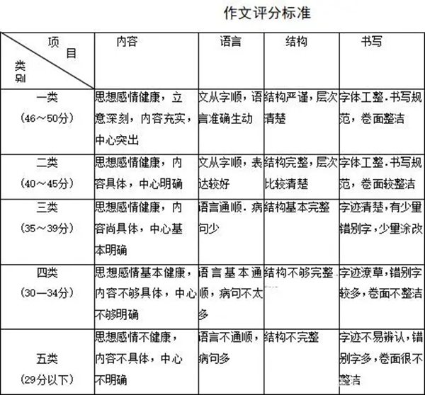 西藏中考作文满分多少分,西藏中考作文评分标准及评分细则