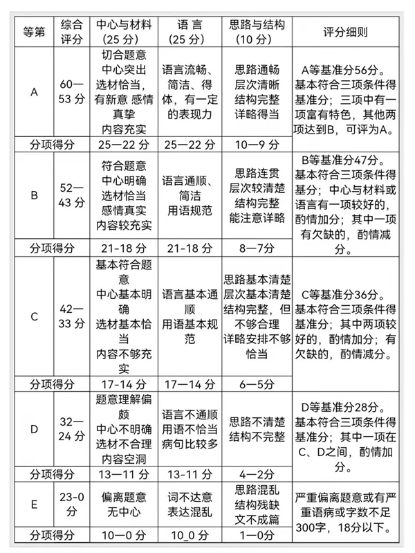 新疆中考作文满分多少分,新疆中考作文评分标准及评分细则