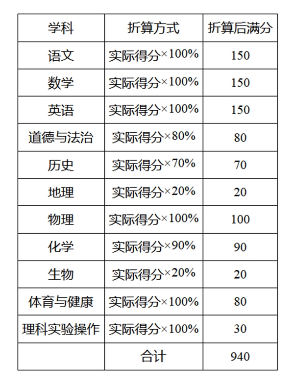 资阳市中考生物地理算入中考总分吗？