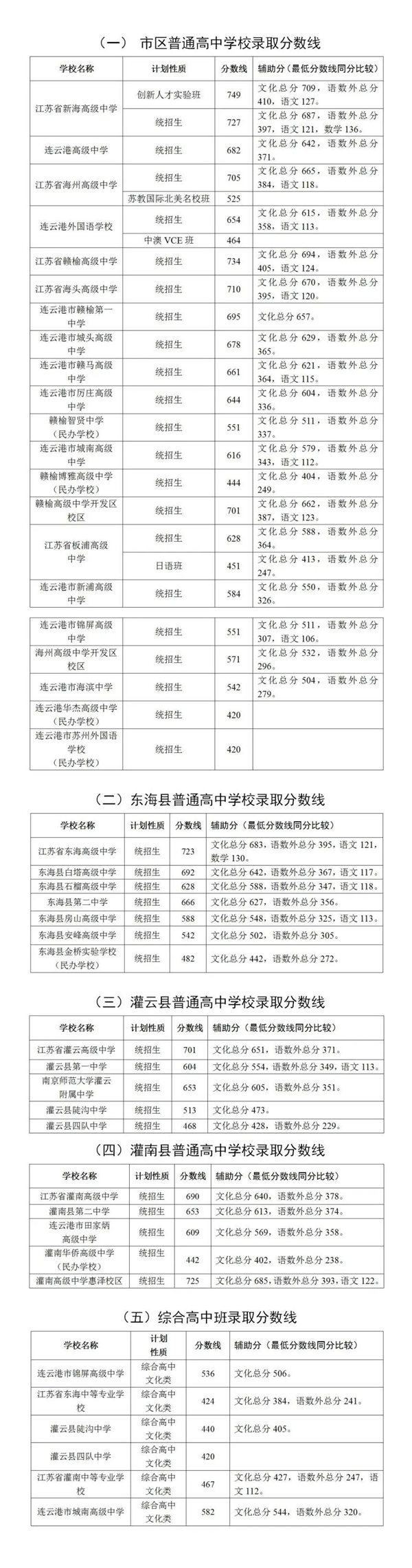 2023年海东中考录取分数线,海东市各高中录取分数线一览表