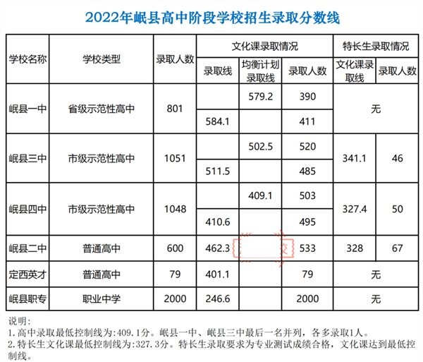 2023年定西中考录取分数线,定西市各高中录取分数线一览表