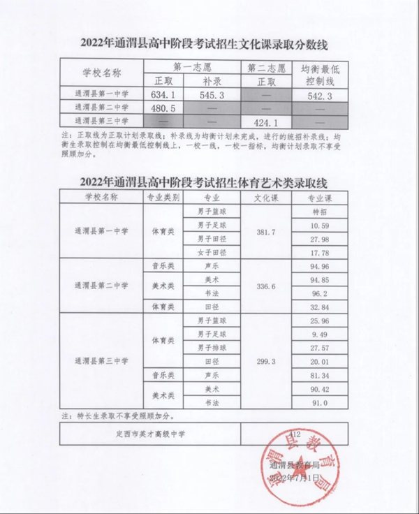 2023年定西中考录取分数线,定西市各高中录取分数线一览表