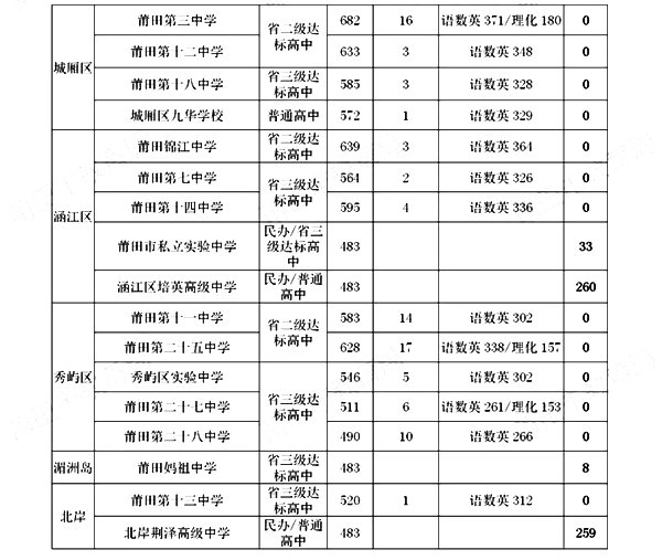 2022年莆田中考录取分数线,莆田市各高中录取分数线一览表