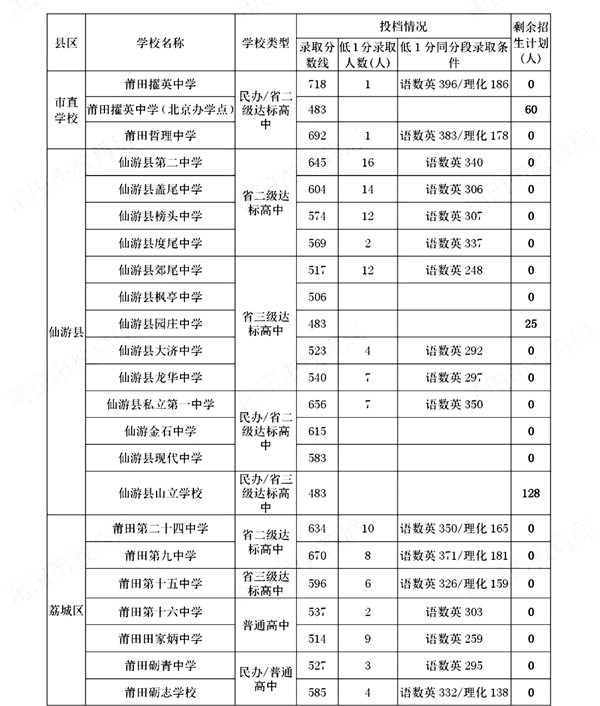 2022年莆田中考录取分数线,莆田市各高中录取分数线一览表