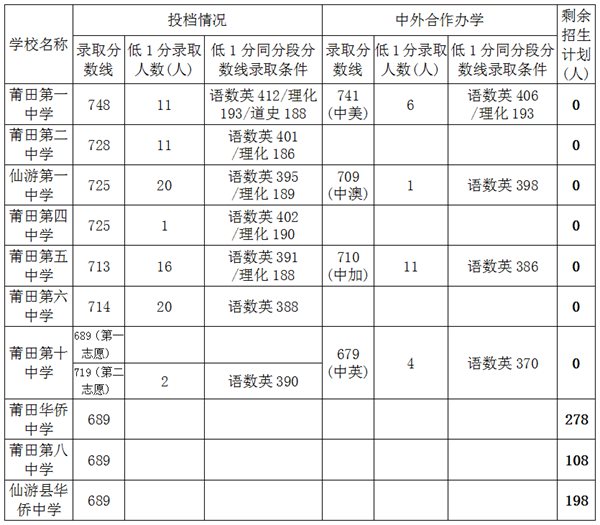 2022年莆田中考录取分数线,莆田市各高中录取分数线一览表