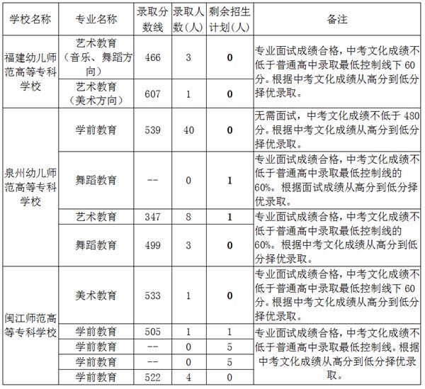 2022年莆田中考录取分数线,莆田市各高中录取分数线一览表