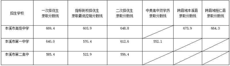 2022年本溪中考录取分数线,本溪市各高中录取分数线一览表