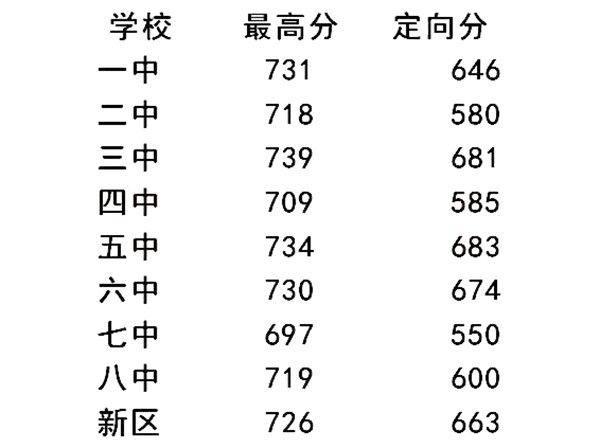 2022年铁岭中考录取分数线,铁岭市各高中录取分数线一览表