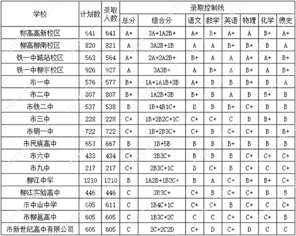 2022年柳州中考录取分数线,柳州市各高中录取分数线一览表