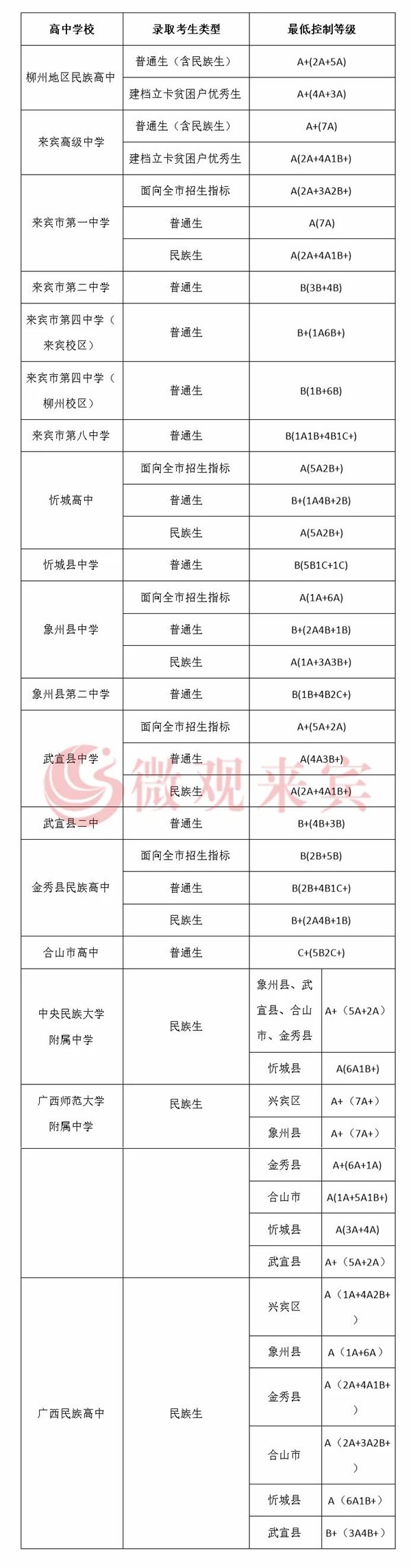 2022年来宾中考录取分数线,来宾市各高中录取分数线一览表