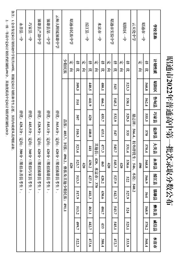 2022年昭通中考录取分数线,昭通市各高中录取分数线一览表