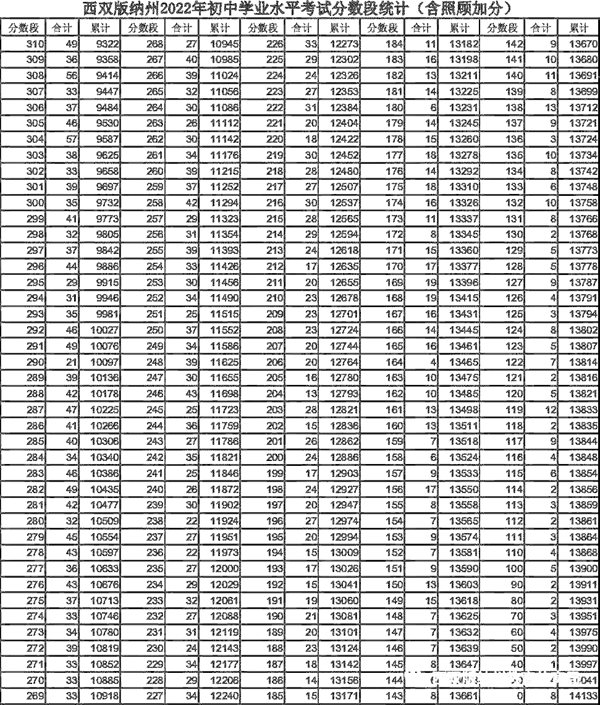 2022年西双版纳中考录取分数线,西双版纳各高中录取分数线一览表