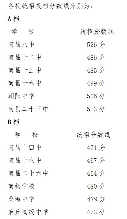 2022年江西中考录取分数线是多少,江西中考分数线2022