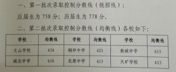 2022年吉安中考录取分数线,吉安市各高中录取分数线一览表